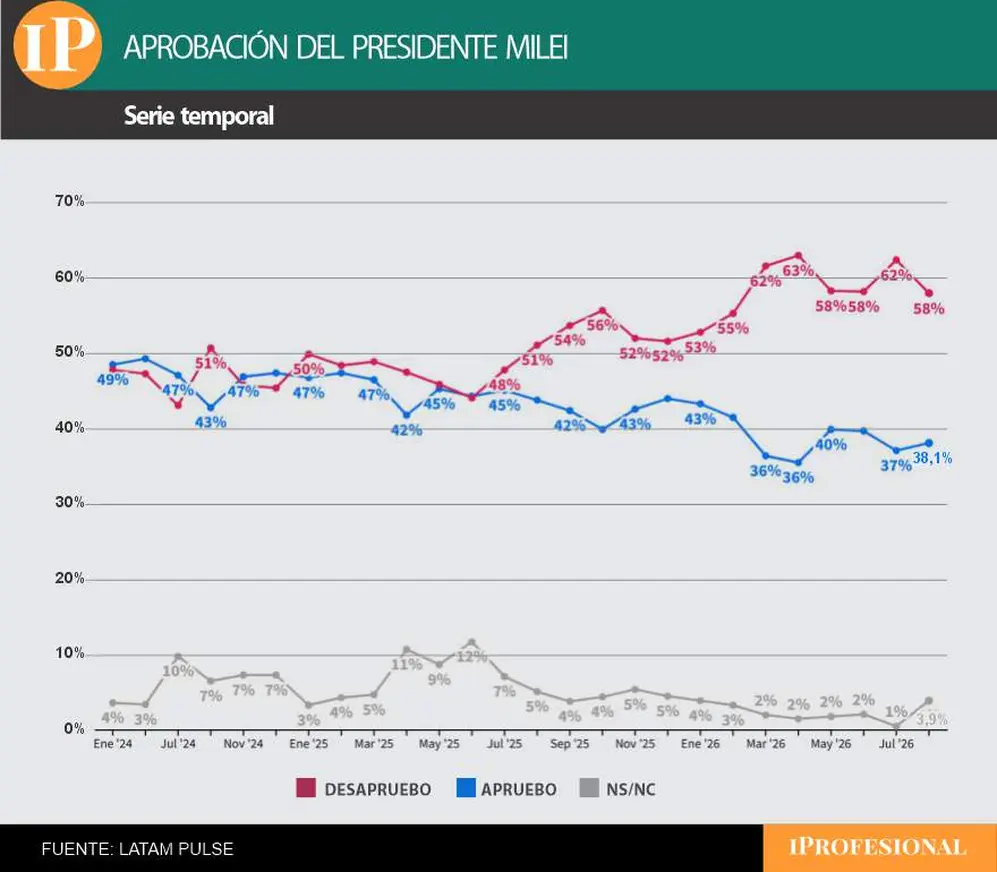 El desempeño de Milei tuvo una desaprobación de casi el 60%