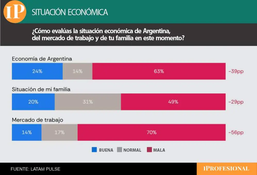 Más del 60% de los encuestados ve mal la economía y peor el mercado laboral