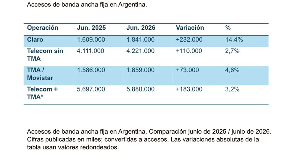 Accesos de banda ancha fija en Argentina. Gráfico de iProfesional.