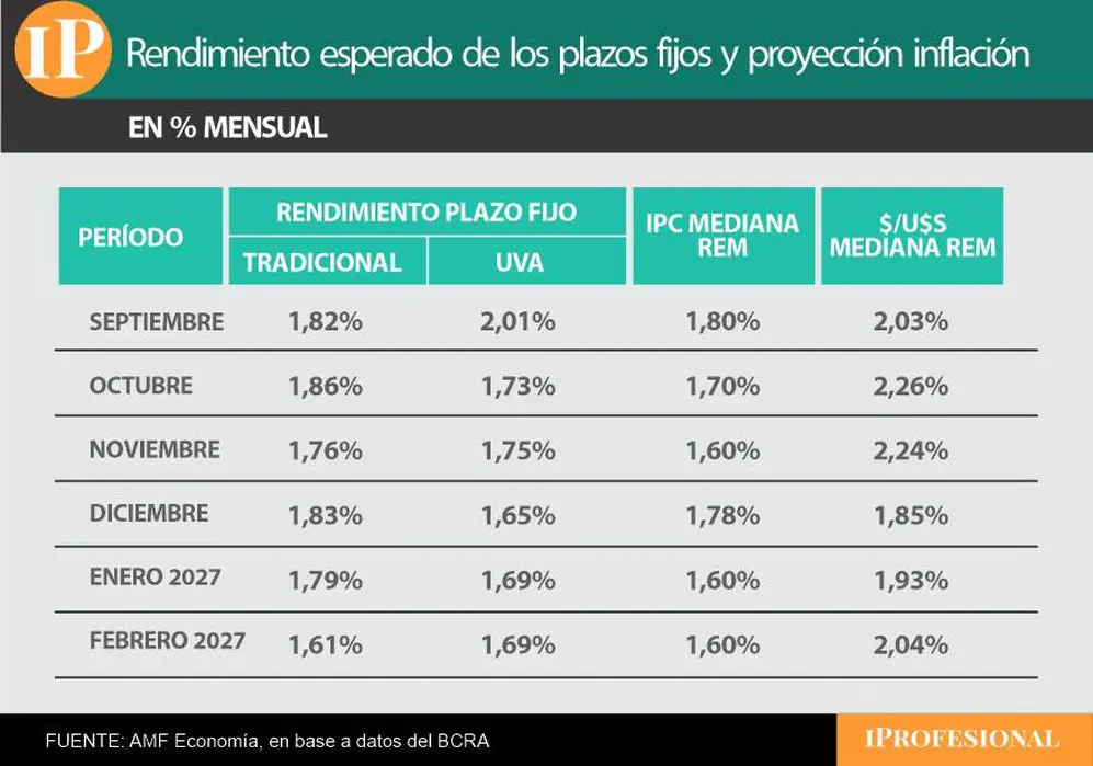 El plazo fijo tradicional le está ganando al plazo fijo UVA e inflación, en proyecciones mes a mes.