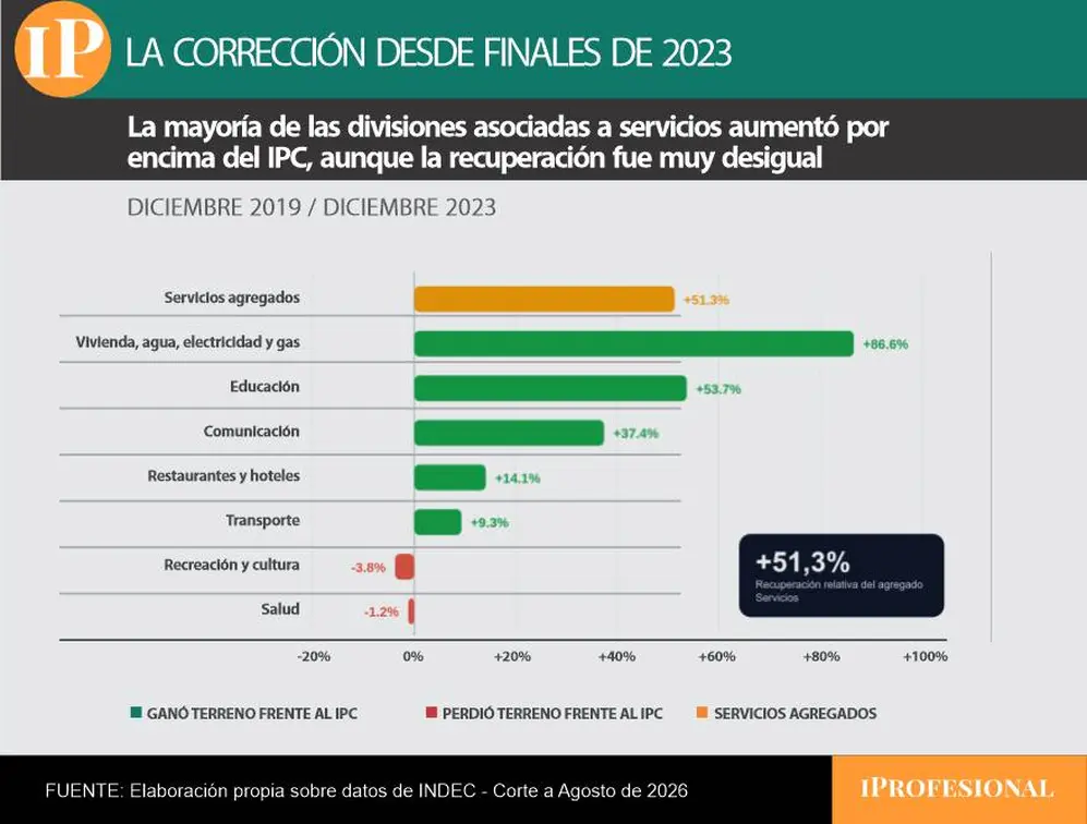 Infografía sobre la corrección desde finales del 2023 con datos del INDEC