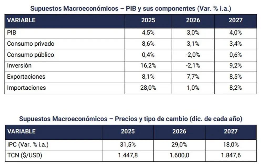 Las principales variables macroeconómicas del Gobierno en el Presupuesto 2027