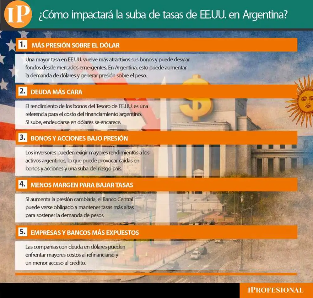 Suba de tasas de la Fed y su impacto en Argentina