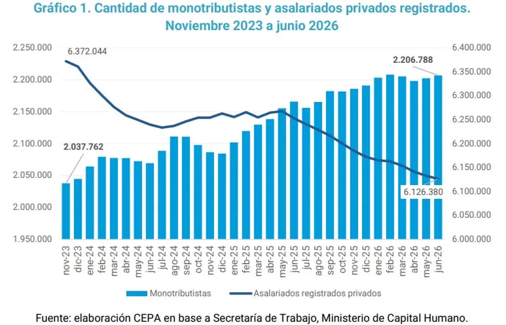CEPA: Mercado de Empleo Segundo trimestre 2026