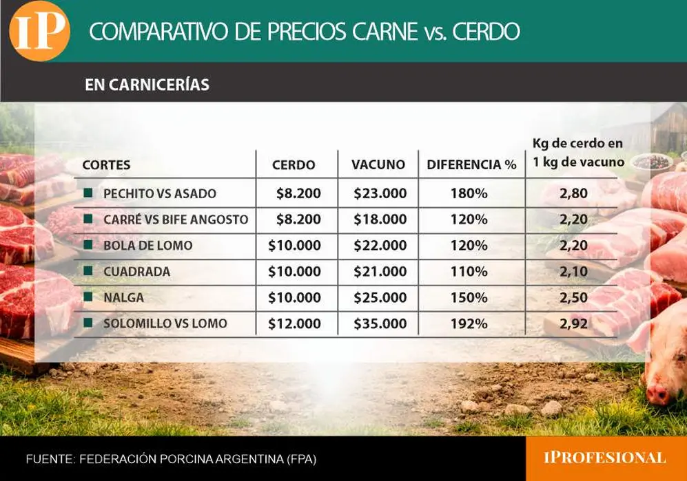 La imagen muestra un cuadro con precios de distintos cortes de carne vacuna y de cerdo