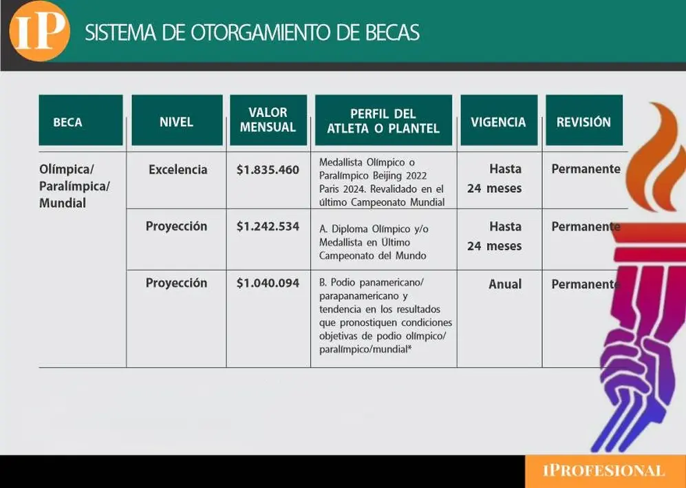 Cuadro con valores de las becas que el ENARD entrega a los deportistas
