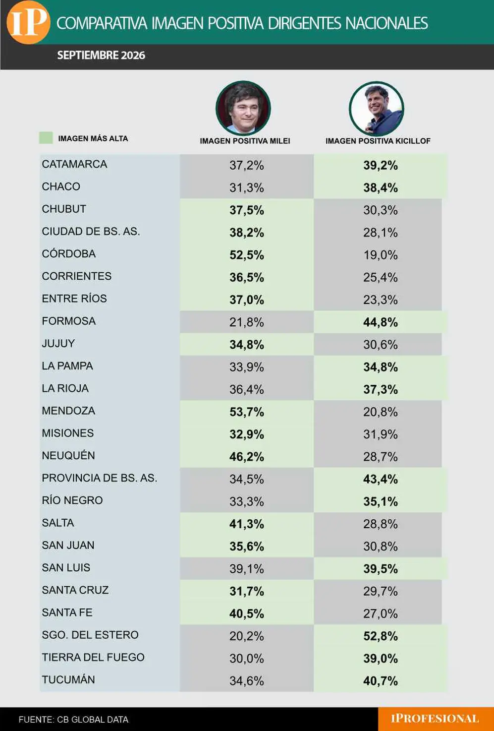 Milei supera a Kicillof en 13 provincias, entre ellas 4 de las 5 que tienen mayor peso electoral