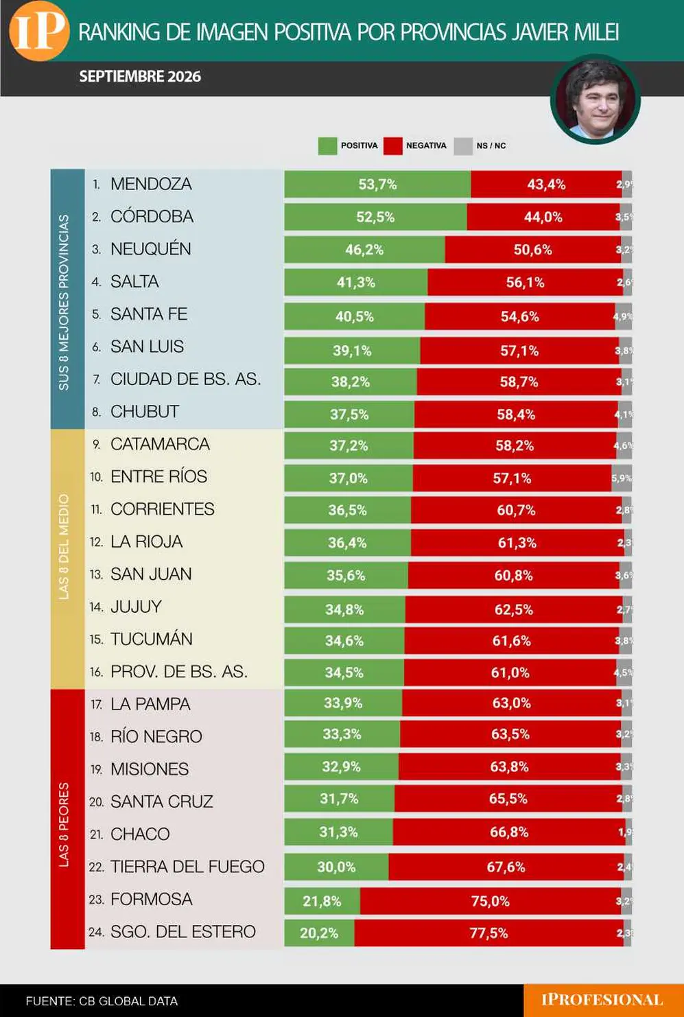 Milei cosecha sus índices más altos de imagen en Córdoba y Mendoza