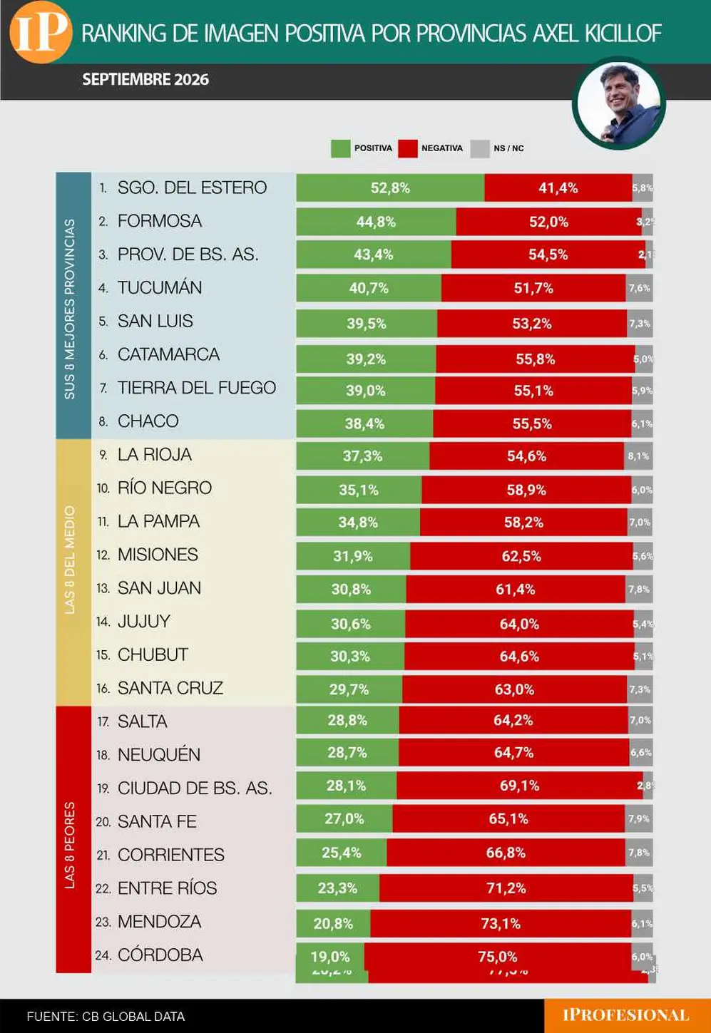 Kicillof tiene más negativa que positiva en 23 de los 24 distritos