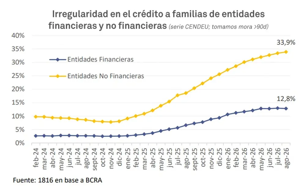 La mora de familias de entidades no financieras volvió a subir en agosto