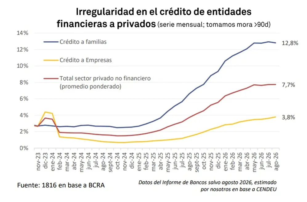 La irregularidad en el crédito a familias tuvo una leve baja en agosto, según 1816