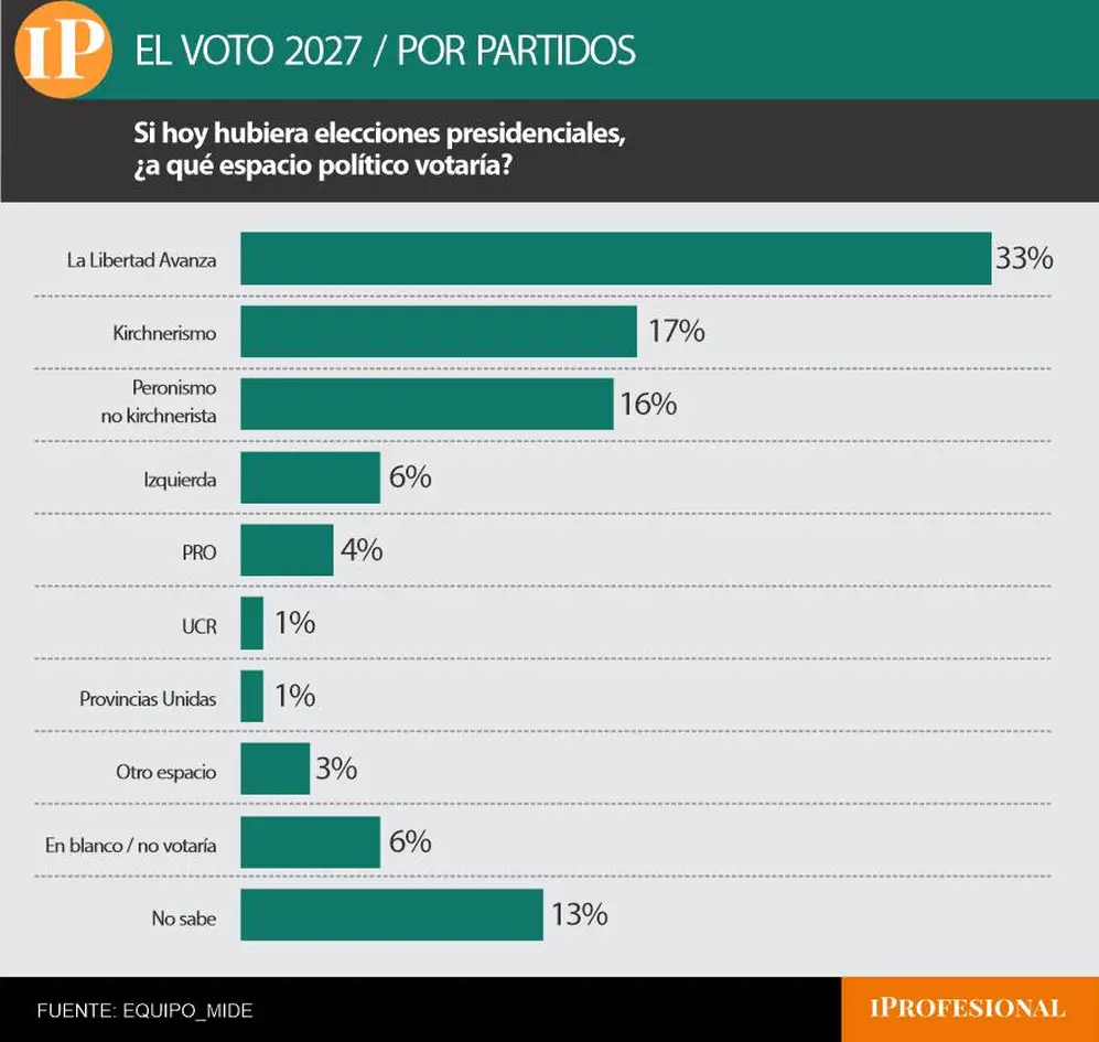 El oficialismo se beneficia principalmente por la división del peronismo