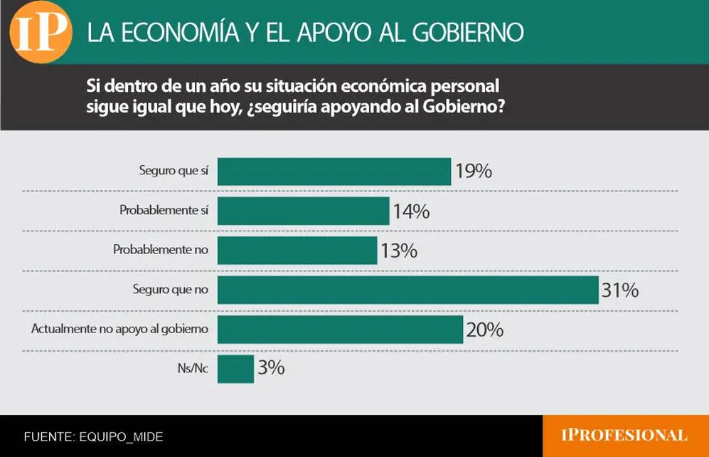La pérdida de apoyo electoral a Milei depende centralmente de la situación económica
