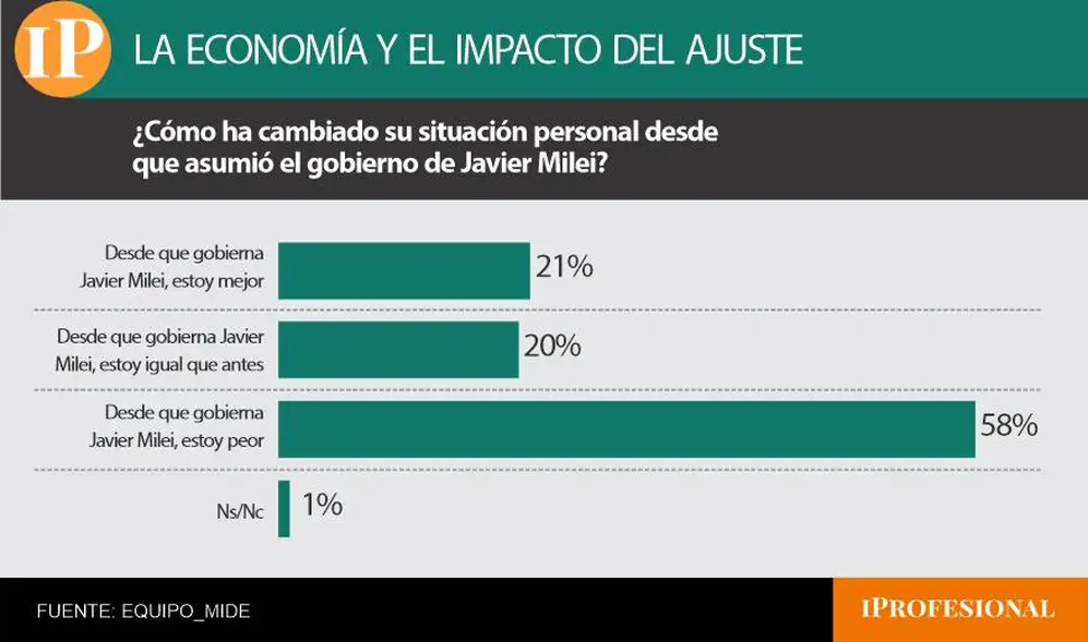 Seis de cada diez votantes dice estar peor económicamente desde que gobierna Milei