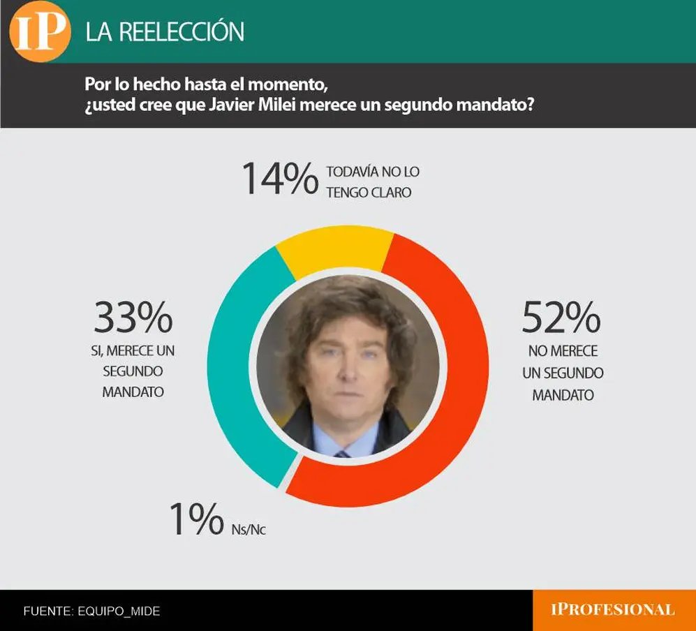 La mitad del electorado rechaza la reelección de Milei y solo lo apoya un tercio