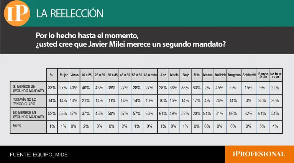 Una parte importante de los votantes de Bullrich no apoya la reelección de Milei