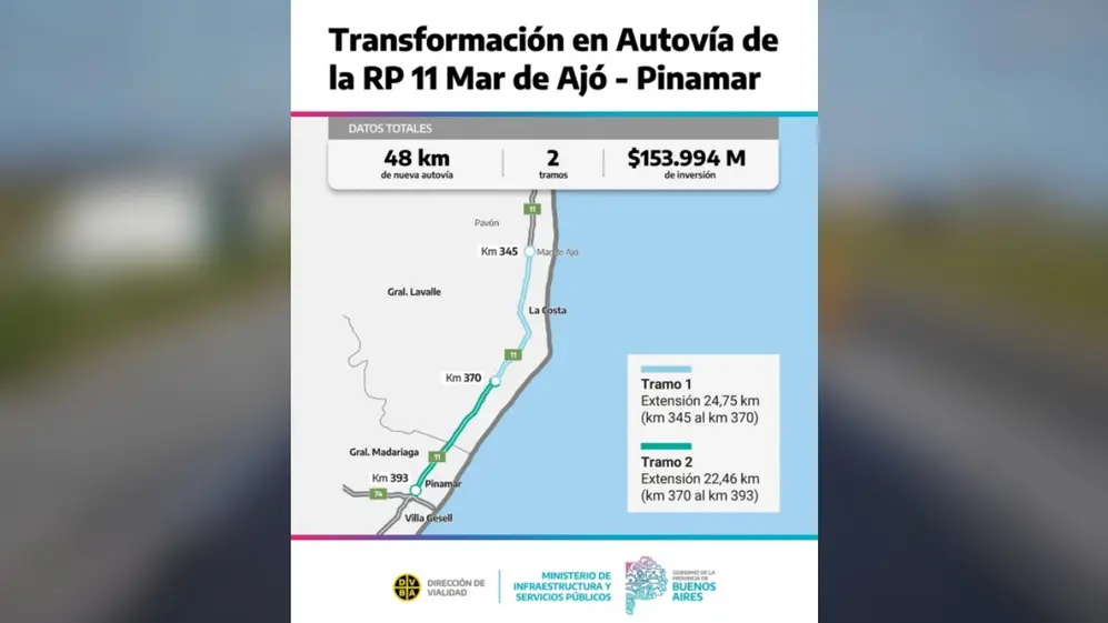 El Gobierno de la Provincia de Buenos Aires transformará un tramo de la Ruta 11 en Autovía