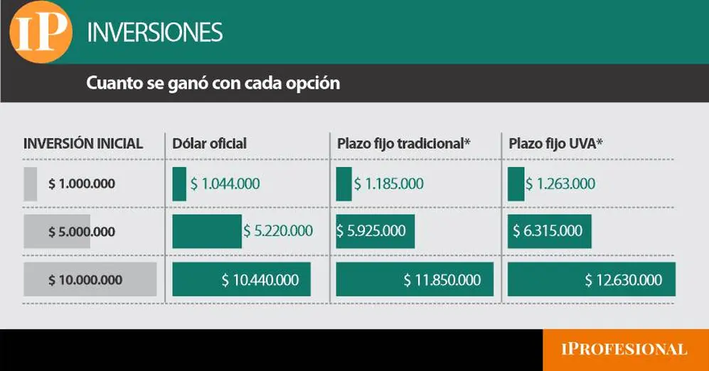 cuanto se ganó en 9 meses