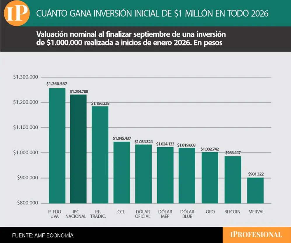 infografía sobre cuánto gana una inversión inicial de 1 millón en todo 2026.