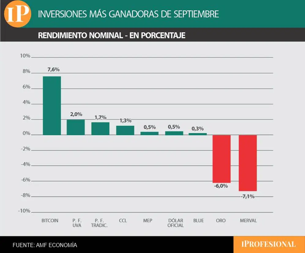 infografía sobre las inversiones ganadores de septiembre.
