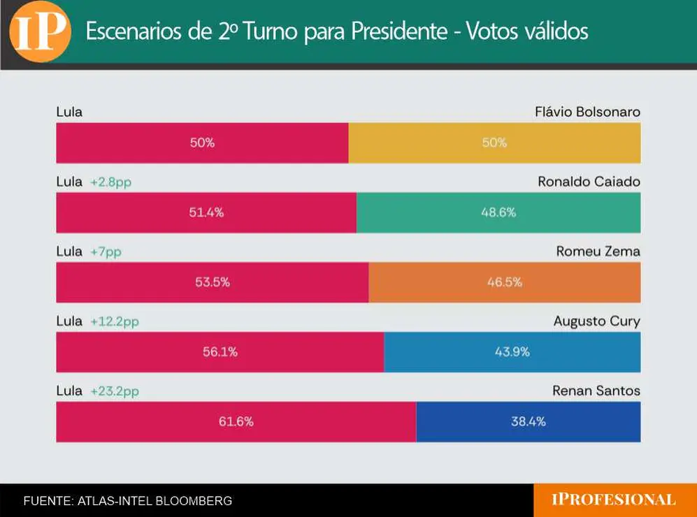 Con balotaje casi seguro, el resultado de las elecciones de Brasil asoma imprevisible
