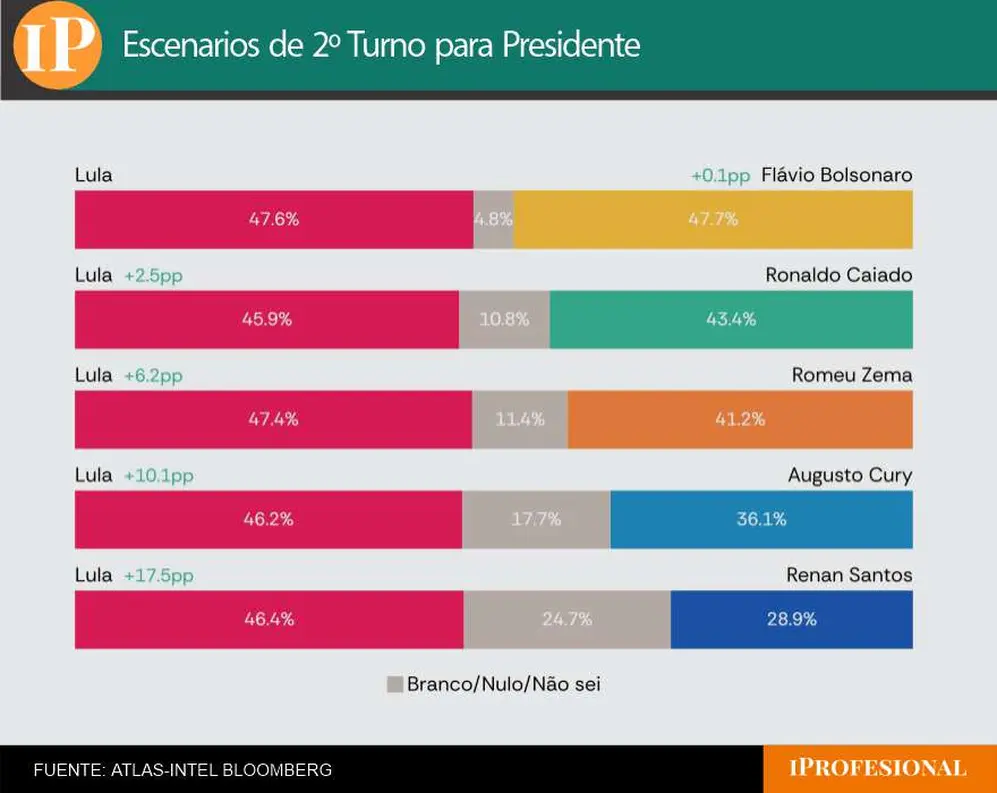 Para la segunda vuelta Lula y Bolsonaro aparecen empatados en todos los sondeos