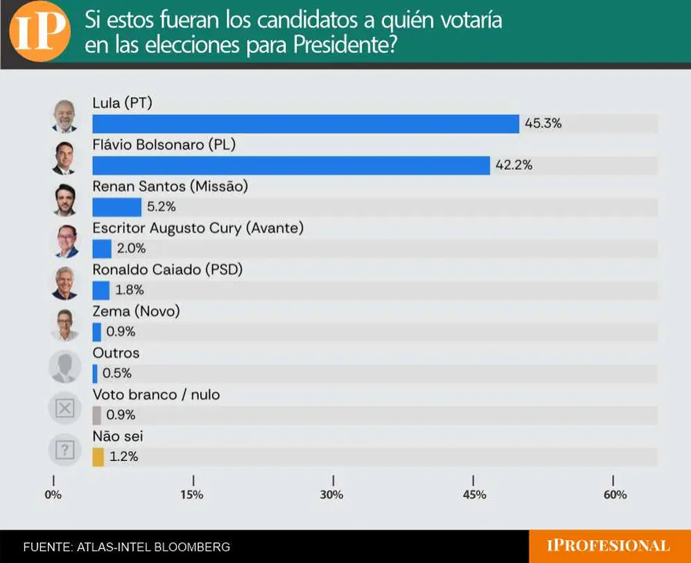 Lula le saca una diferencia de apenas 3 puntos a Bolsonaro para la primera vuelta