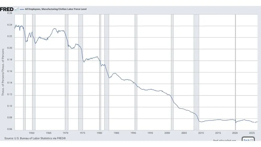 El gráfico que compartió Daza sobre cómo fue bajando el número de trabajadores en EEUU