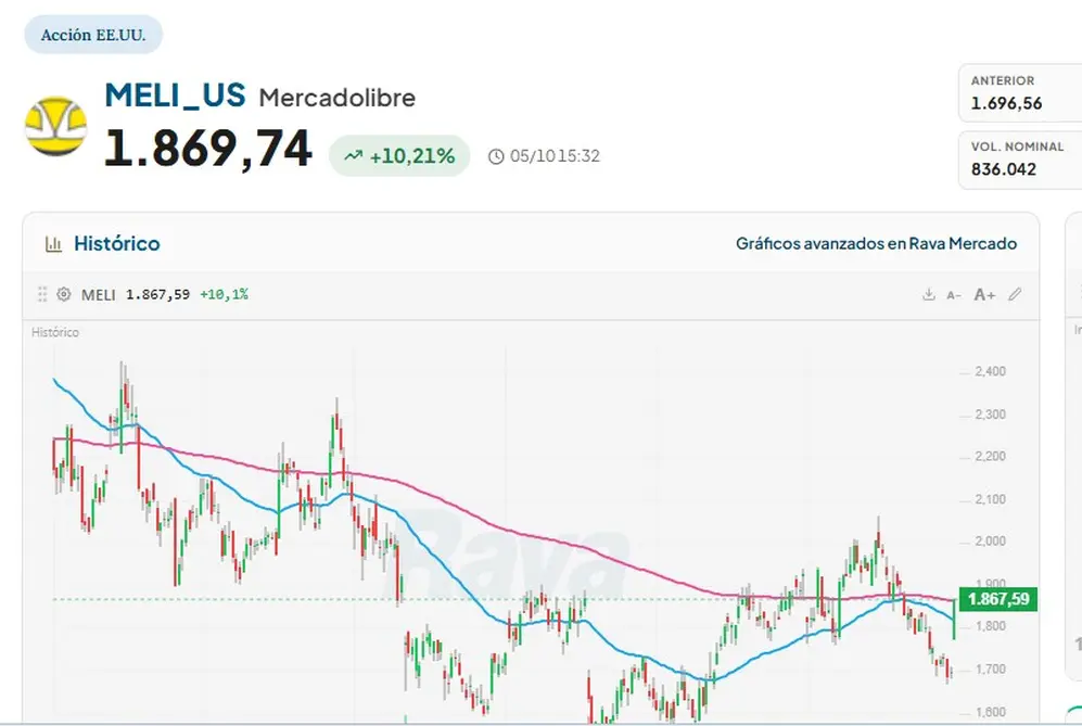 La acción de Mercado Libre se disparó en Wall Street por las elecciones en Brasil