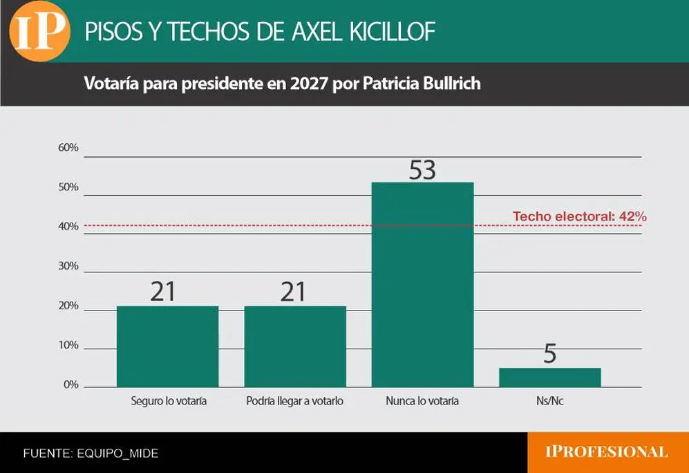 El techo de Kicillof como candidato peronista fue menor al de Milei y mayor al de Bullrich