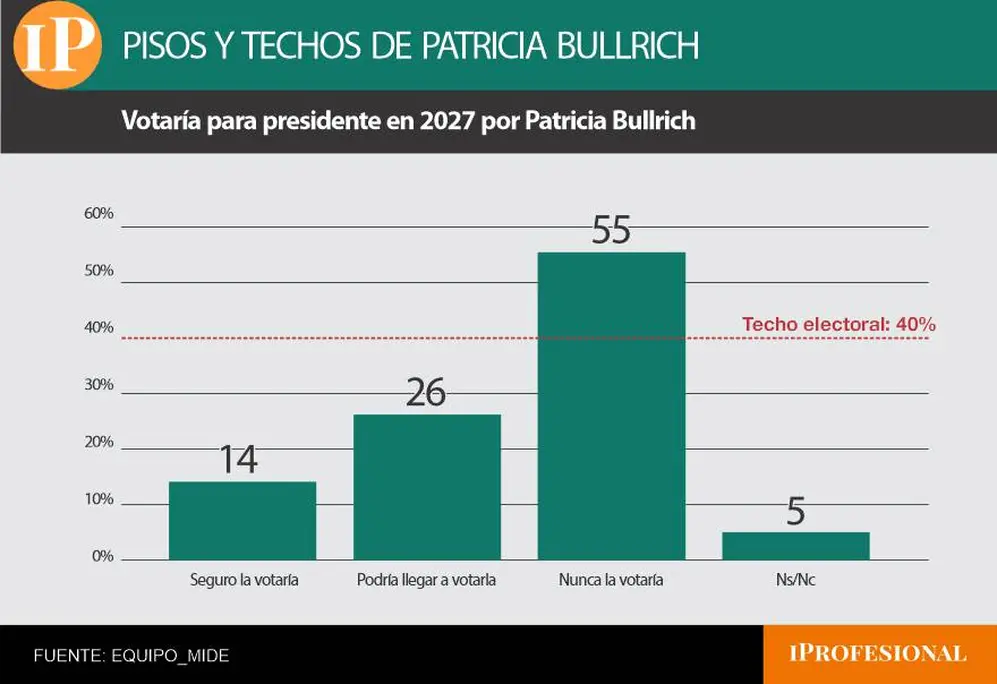 Bullrich registró un piso de voto seguro y un potencial electoral más bajos que los de Milei