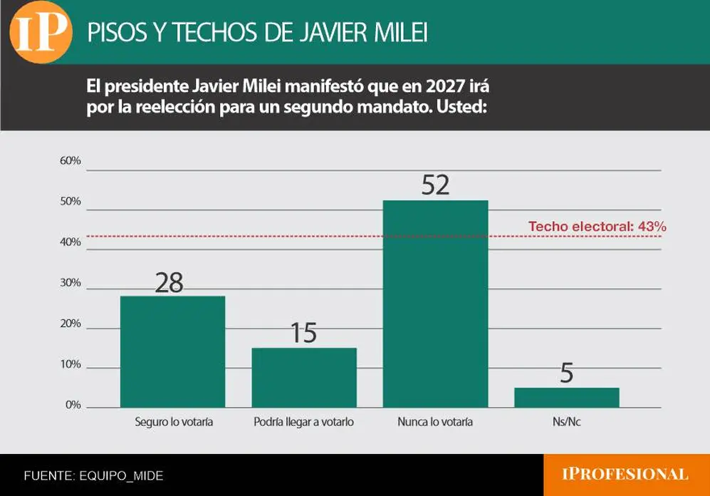 En la encuesta Milei presentó un piso de 23% y un techo electoral que supera el 40%