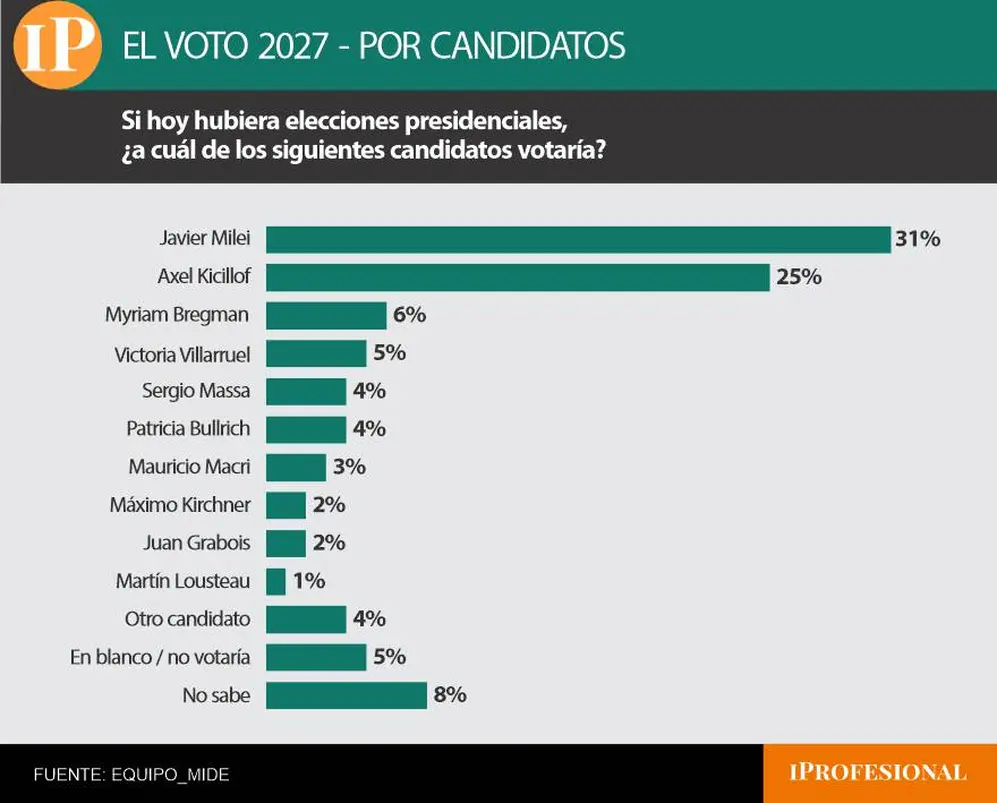 En la medición de intención de voto general Milei sacó una amplia ventaja