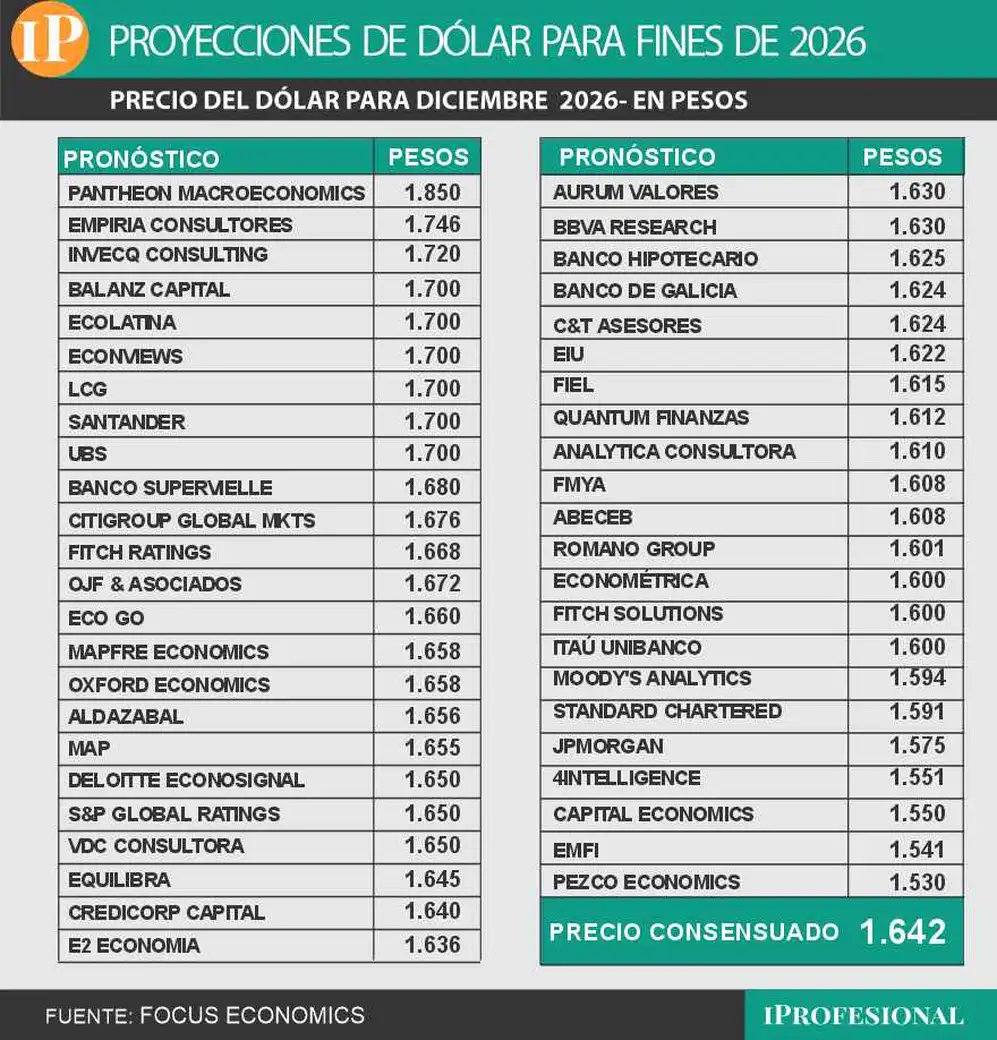 El consenso de precio de dólar mayorista es de $1.642 para fin de año