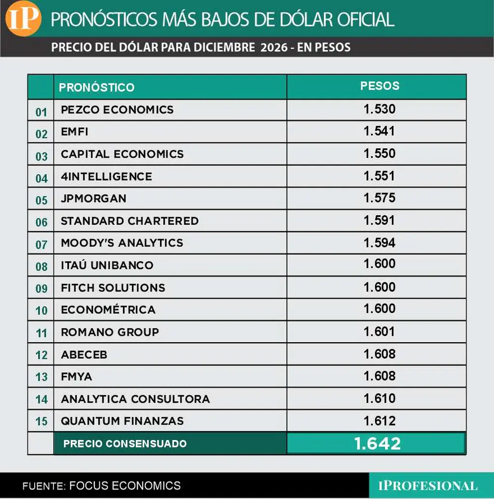 Pronósticos de precios más bajos para el dólar mayorista para diciembre.
