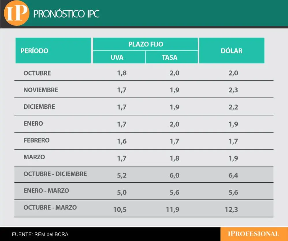 Un cuadro con el porcentaje de crecimiento de plazo fijo y dólar durante los próximos meses
