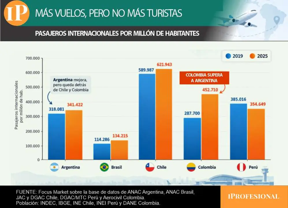. En 2025 pasaron por los aeropuertos argentinos más pasajeros internacionales que en 2019