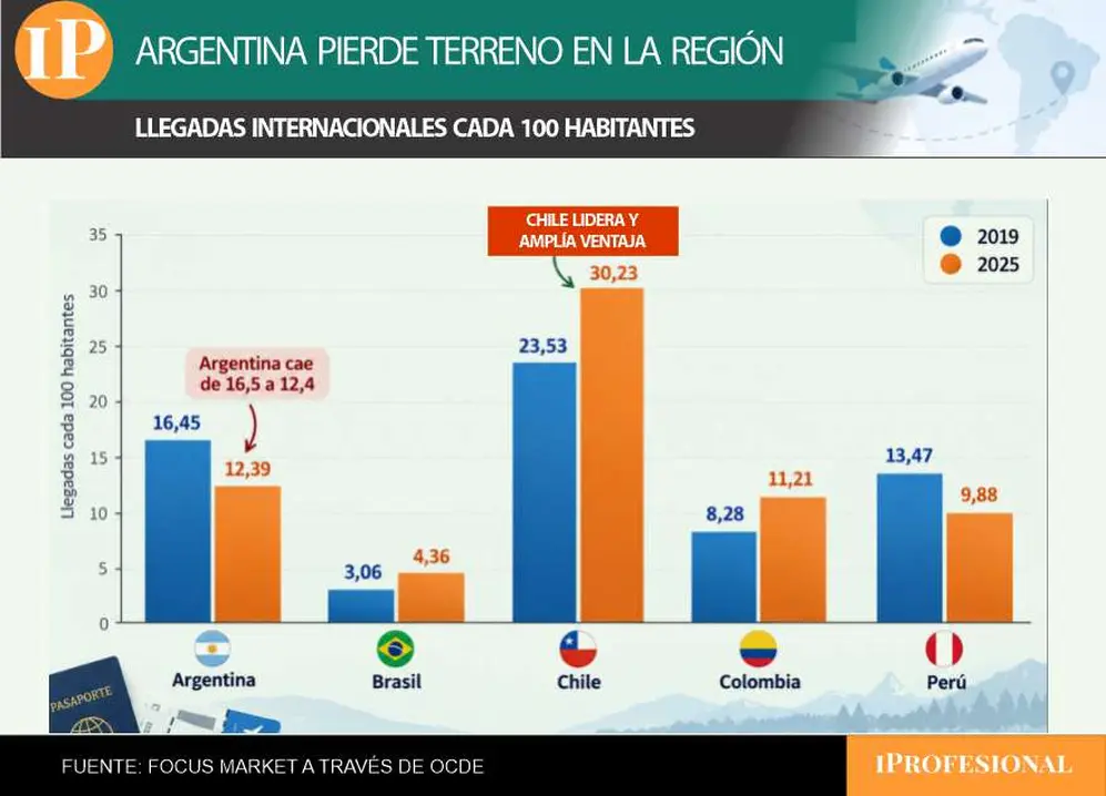 Argentina era en 2019 el principal destino entre 5 países de la región, pasando al 4° lugar en 2025