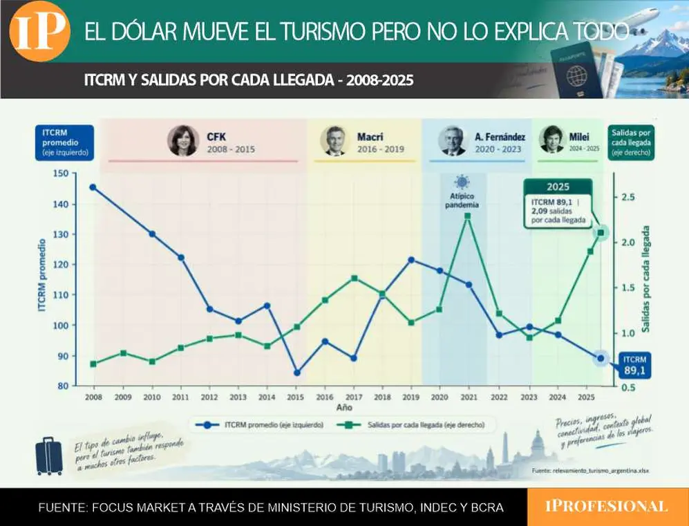 En 2025 hubo 2.09 salidas por cada turista extranjero que ingresó al país