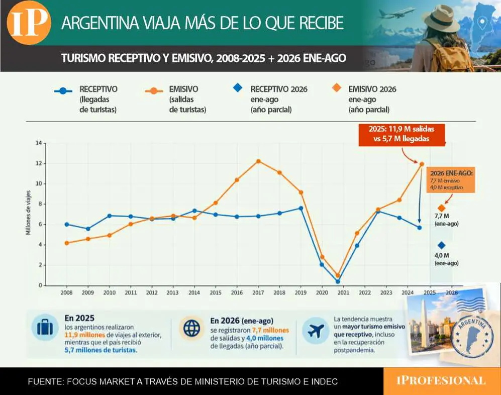 En 2025, casi 12 millones de argentinos viajaron al exterior, apenas por debajo del récord de 2017.
