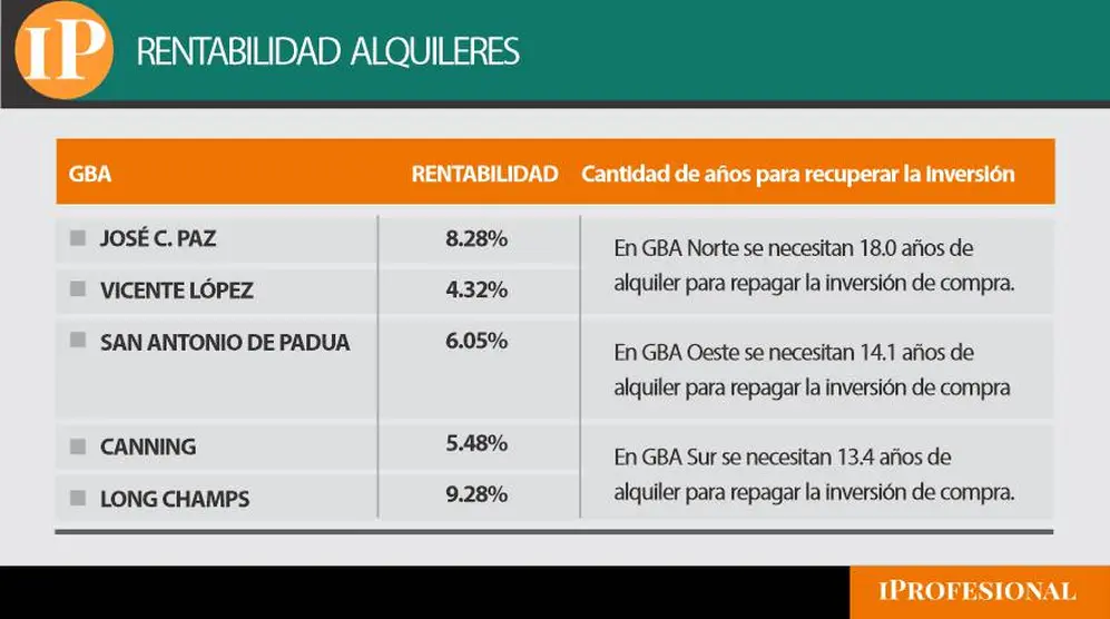En el GBA se redujo la cantidad de años de alquiler para recuperar la inversión