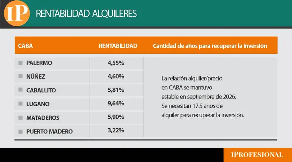 La rentabilidad en distintos barrios de CABA