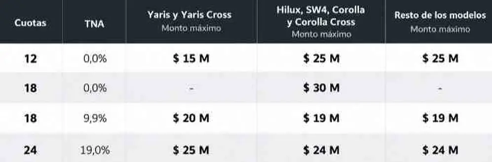 infografía de la Financiación de Toyota para octubre.