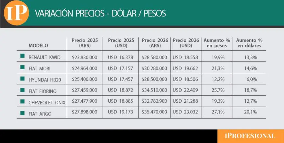 Precios de los autos en dólares y pesos.