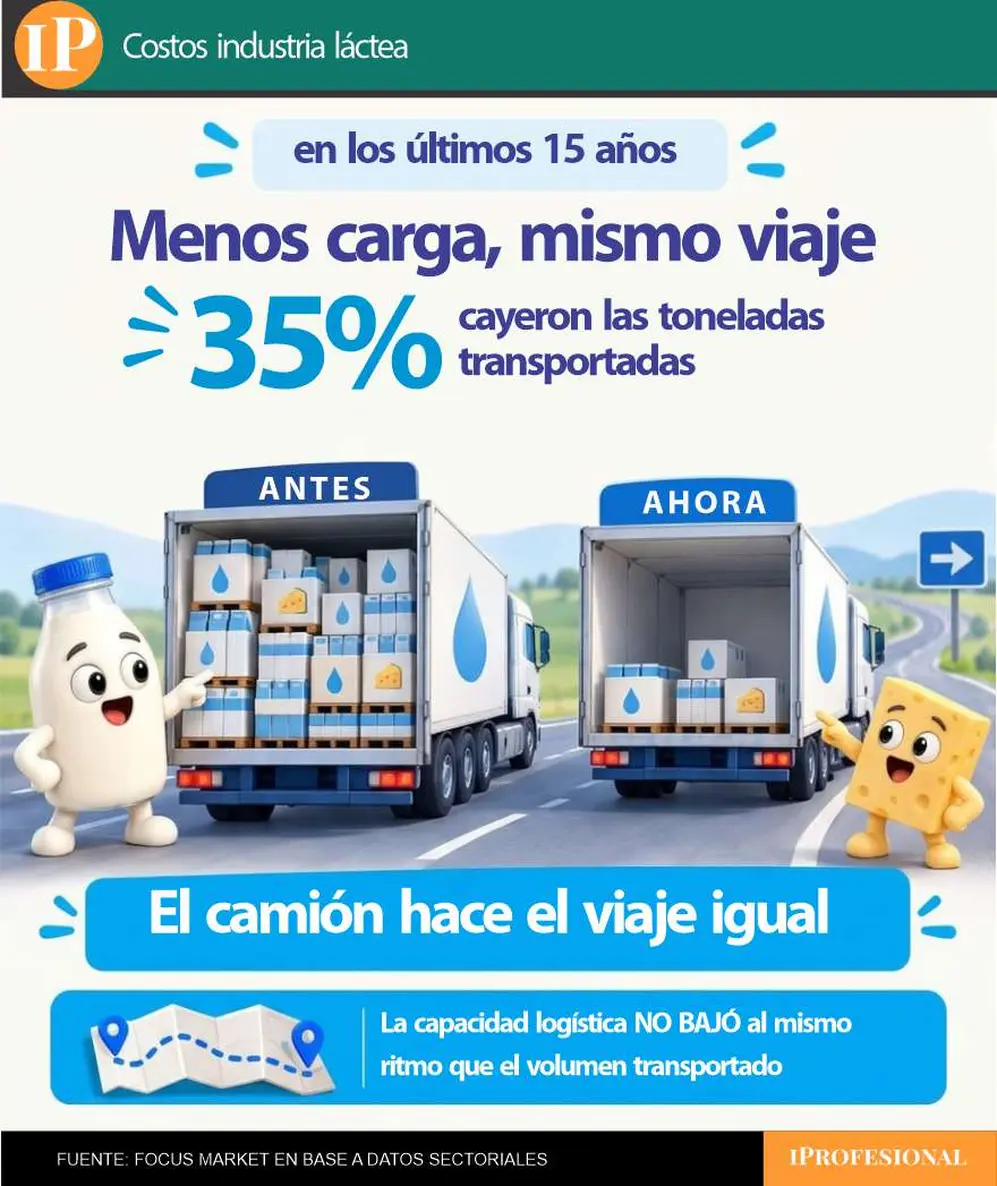 Muchos de los costos del viaje siguen existiendo aunque haya menos mercadería