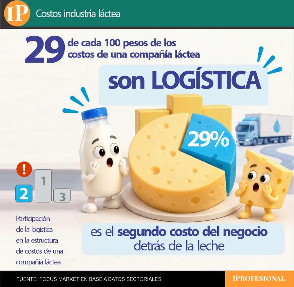 La logística representa alrededor del 29% de los costos de una compañía láctea