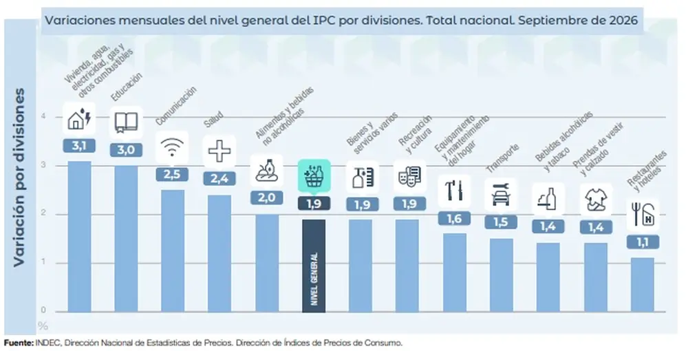 Los rubros que más subieron en septiembre
