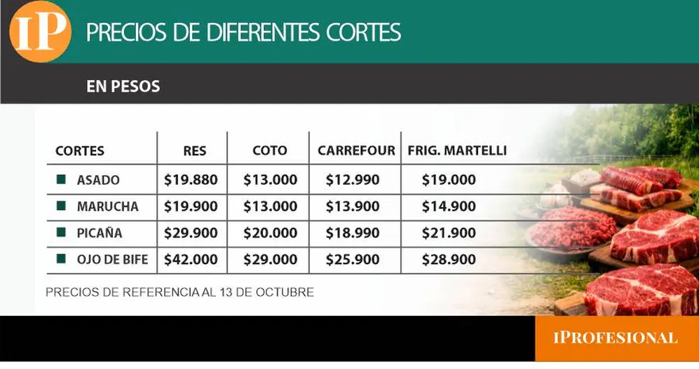 precios de los cortes