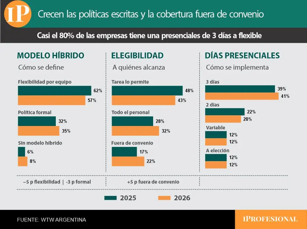 Infografía de la encuesta Flash WTW de octubre 2026, segmento sobre teletrabajo