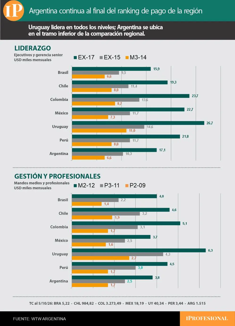 Sueldos de directivos y profesionales en Latinoamérica, según WTW
